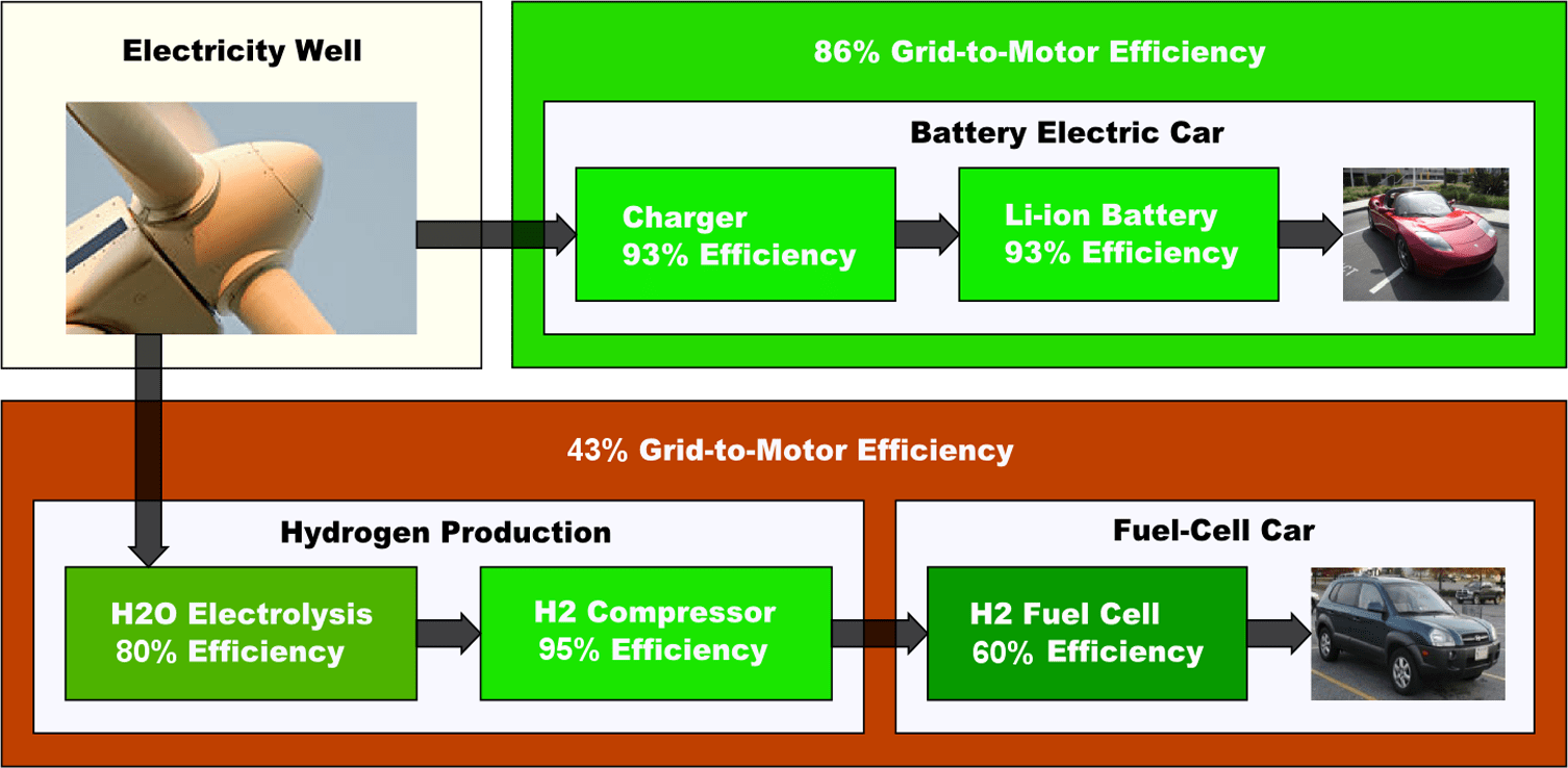 Vergleich der Effizienz eines Wasserstoff- und eines Elektro-Antriebes © Tesla, MovGP0 für Wikipedia