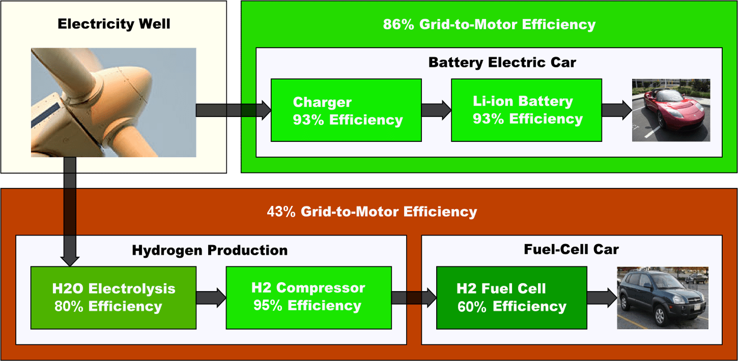 Batterie-versus-Brennstoffzelle-2 Vergleich der Effizienz eines Wasserstoff- und eines Elektro-Antriebes © Tesla, MovGP0 für Wikipedia