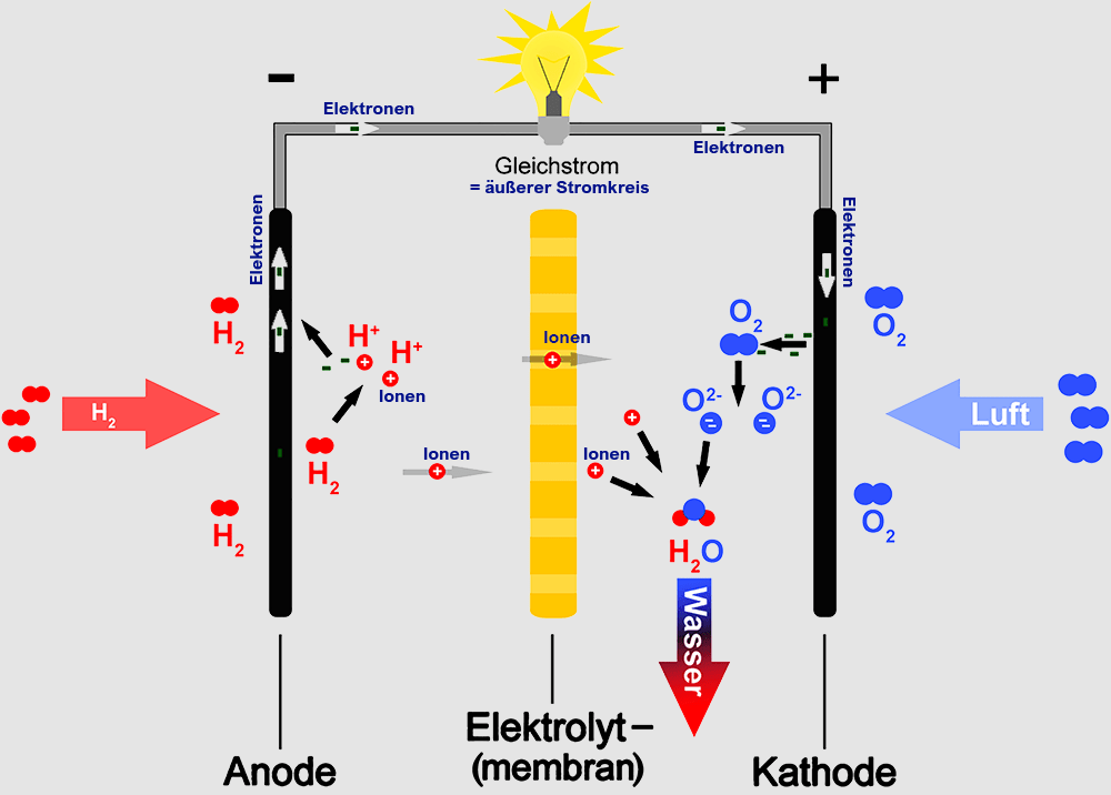 Schema der Redoxreaktion in einer galvanischen Zelle (Brennstoffzelle) © Andy C.
