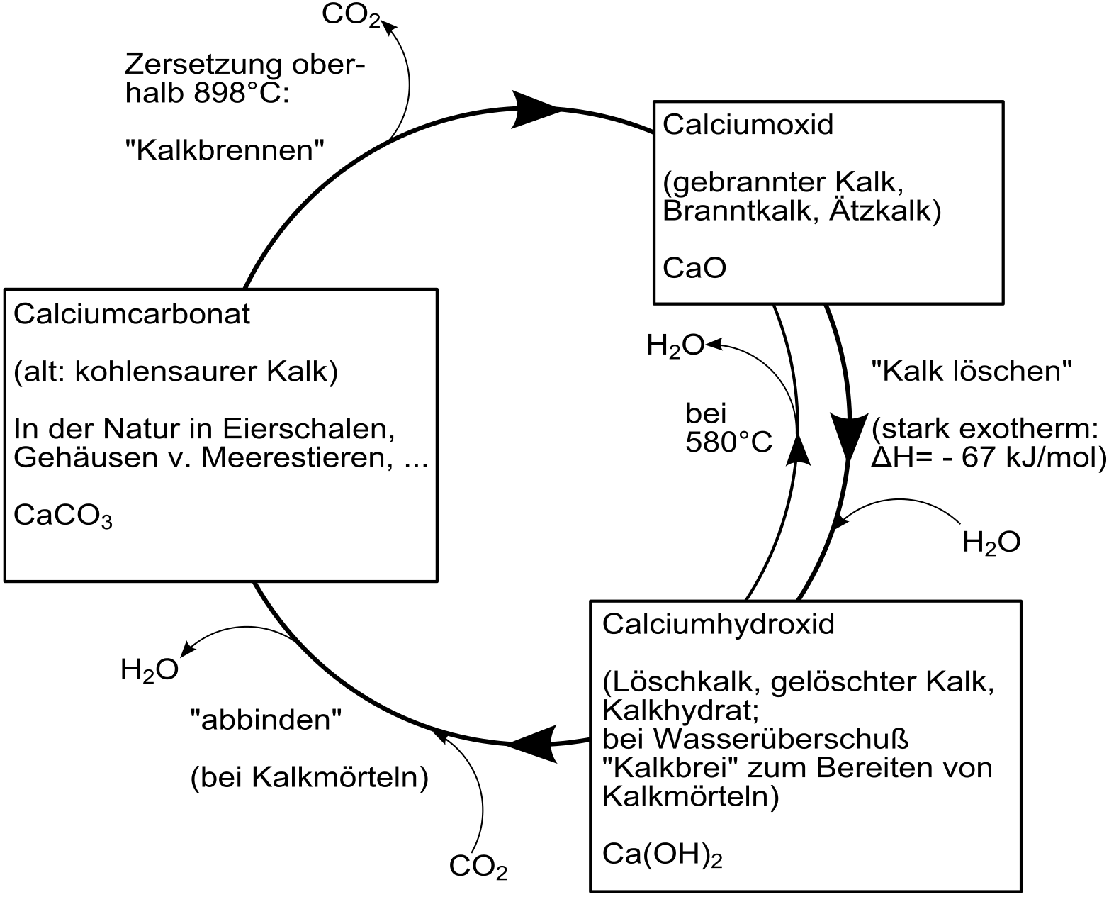 Technischer Kalkkreislauf mit den drei beteiligten chemischen Stoffänderungen / © Wikipedia