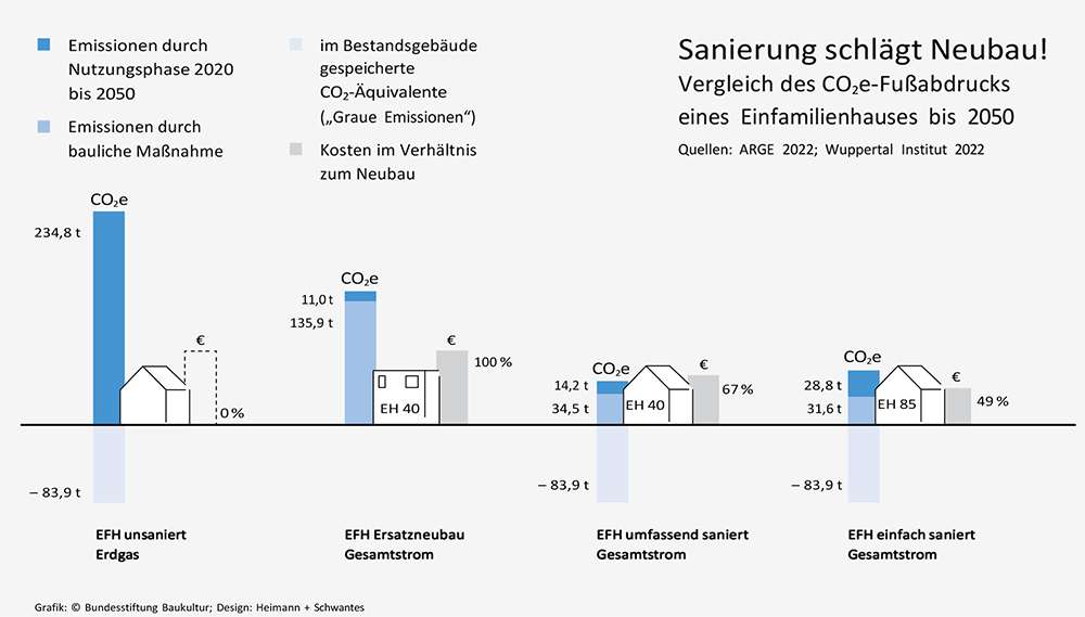 Vergleich der Kosten: Sanierung vs. Neubau / © Bundesstiftung Baukultur
