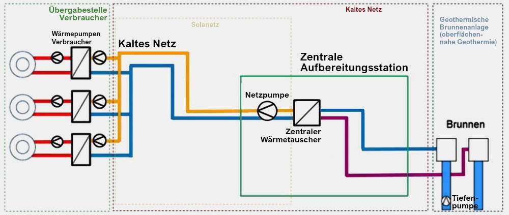 Bei einem Kaltwärmenetz wird die Temperaturanhebung dezentral durch kleine Wärmepumpen bei jedem Nutzer gemacht. Kaltwärmenetze haben keine Energieverluste im Netz, sondern können im Gegenteil als Teil des unterirdischen Wärmetauschers zur Energieextraktion genutzt werden / © Envipo/Andy C.