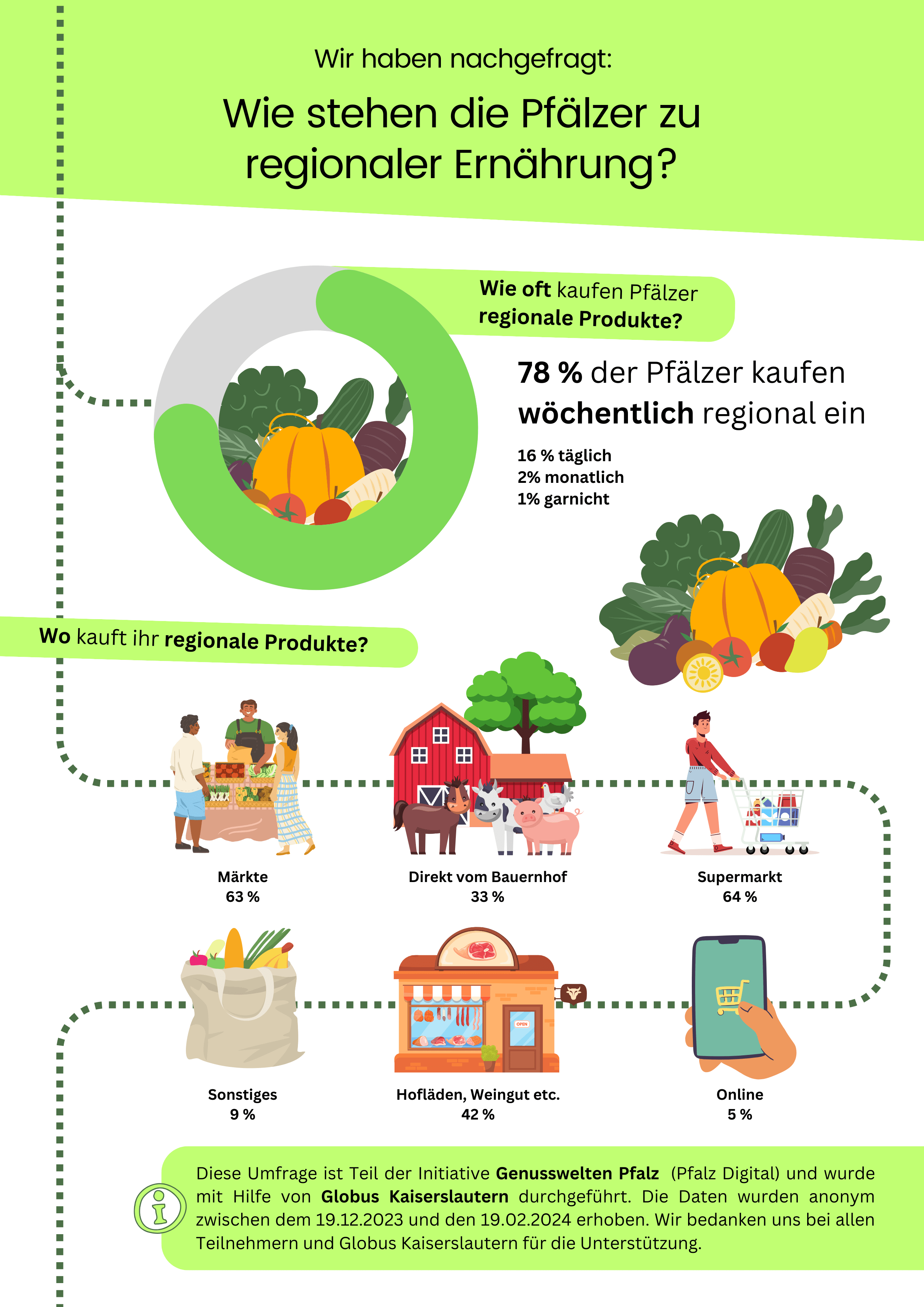 Regionale Ernährung (1)