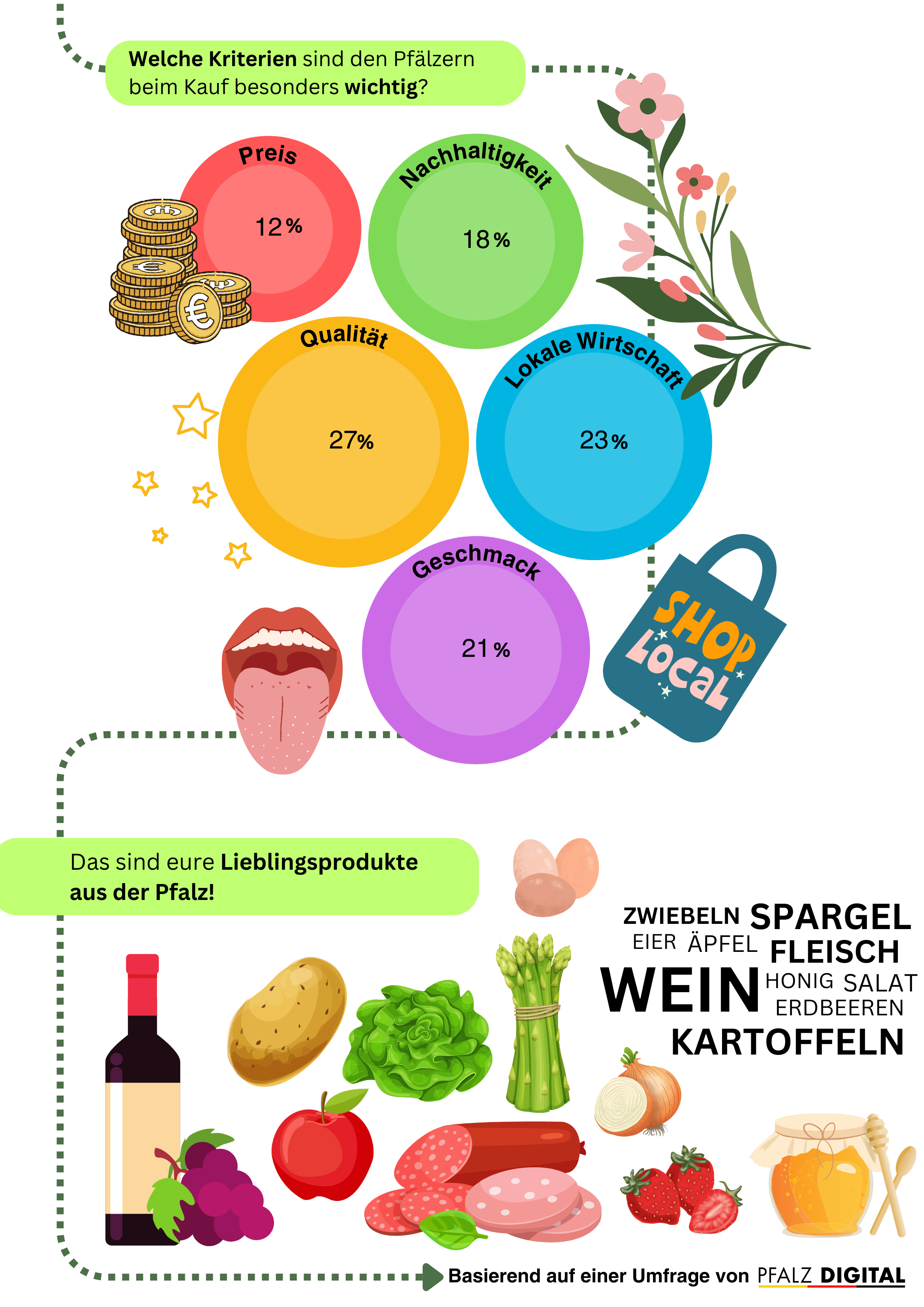 Regionale Ernährung (2)